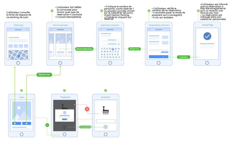 Aller sur l'user flow'